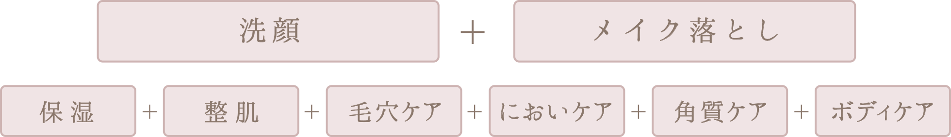 洗顔+メイク落とし+保湿+整肌+毛穴ケア+においケア+角質ケア+ボディケア