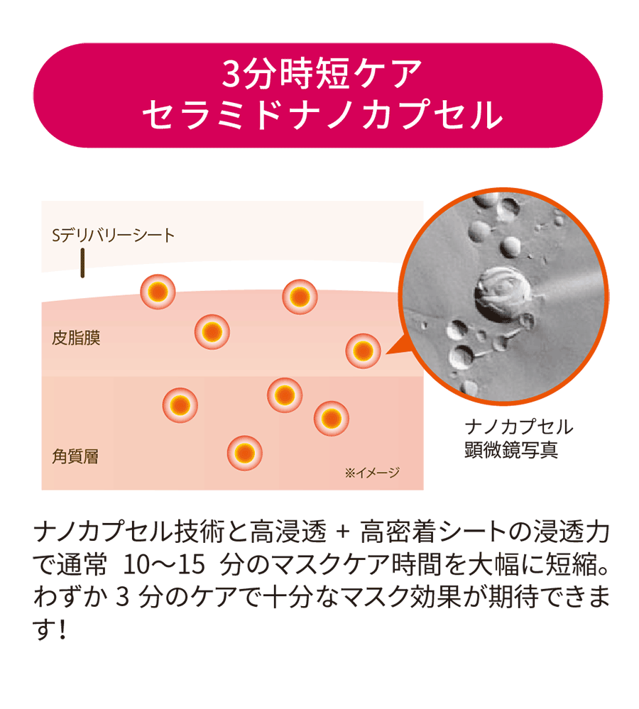 3分時短ケアセラミドナノカプセル ナノカプセル技術と高浸透+高密着シートの浸透力で通常10〜15分のマスクケア時間を大幅に短縮。わずか3分のケアで十分なマスク効果が期待できます!