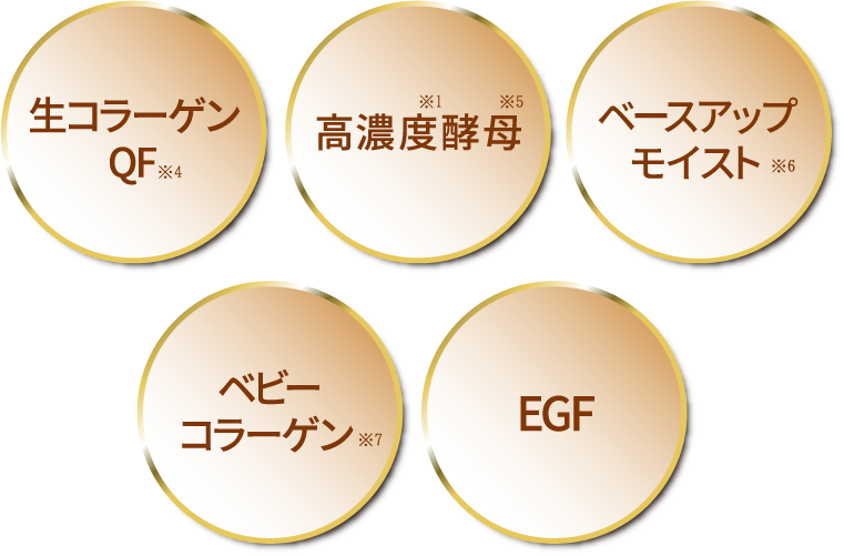 生コラーゲンQF※4/高濃度※1酵母※5/ベースアップモイスト※6/ベビーコラーゲン※7/EGF