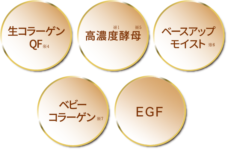 生コラーゲンQF※4/高濃度※1酵母※5/ベースアップモイスト※6/ベビーコラーゲン※7/EGF