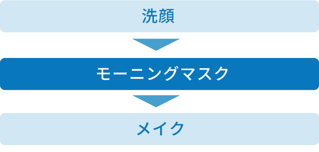洗顔→モーニングマスク→メイク