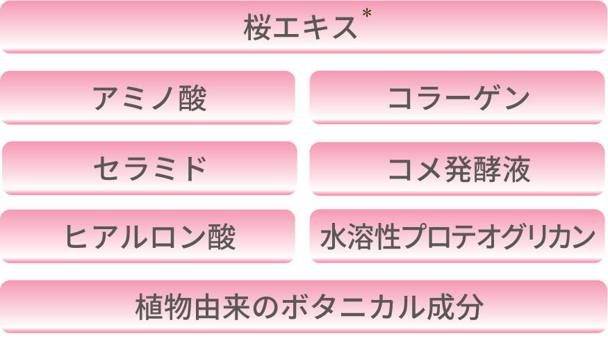 桜エキス※/アミノ酸/コラーゲン/セラミド/コメ発酵液/ヒアルロン酸/水溶性プロテオグリカン/セラミド/コメ発酵液/植物由来のボタニカル成分